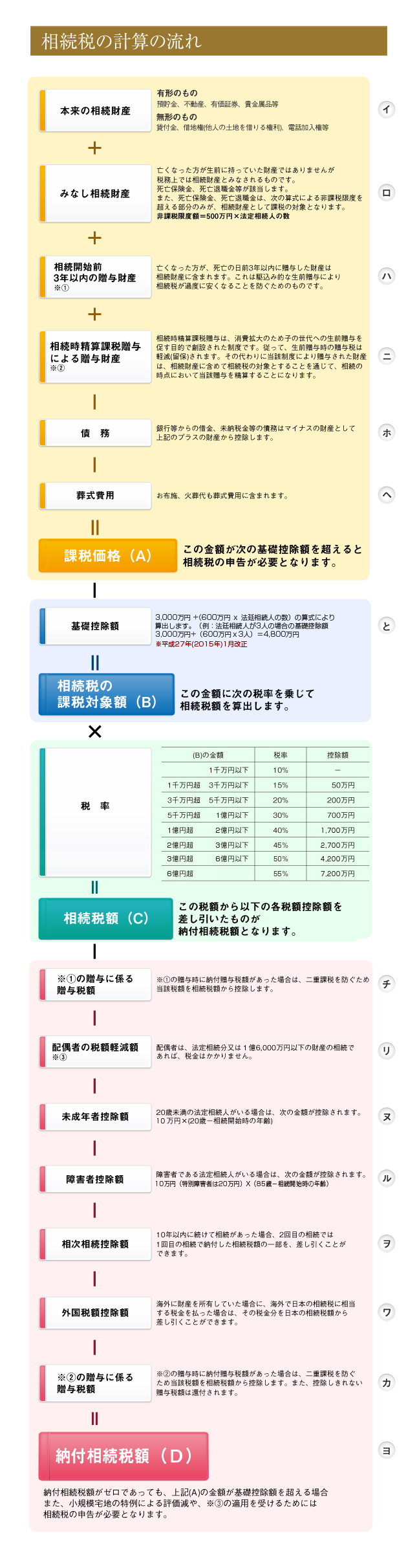 基礎 控除 税 相続